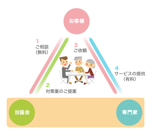 サービスの流れ